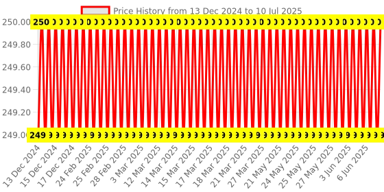 moglix.com Eastman Doe Jaw Spanners Set, 3/60W eastman Price History Graph from 13 Dec 2024 to 10 Jul 2025