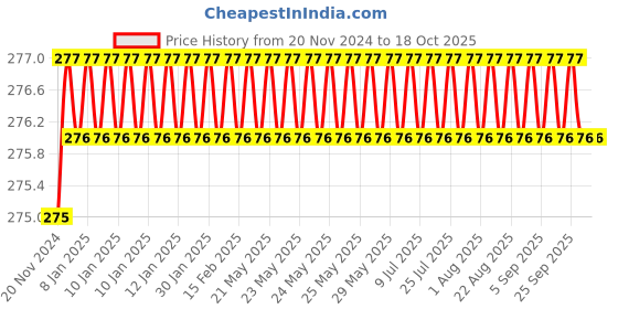 moglix.com Eastman Doe Jaw Spanners Set, 3/80M eastman Price History Graph from 20 Nov 2024 to 18 Oct 2025
