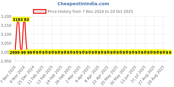 moglix.com Eastman Drive Socket Set-R eastman Price History Graph from 7 Nov 2024 to 9 Oct 2025