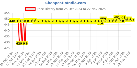 moglix.com Eastman E-2004 17mm Combination Spanners, Elliptical Panel (Pack of 5) eastman Price History Graph from 25 Oct 2024 to 22 Nov 2025