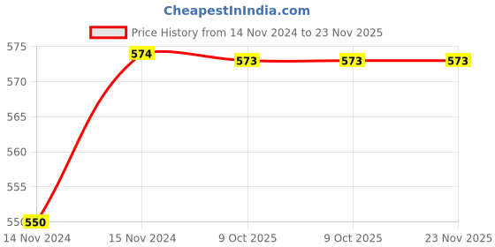 moglix.com Eastman E-2004 19mm Combination Spanners, Elliptical Panel (Pack of 5) eastman Price History Graph from 14 Nov 2024 to 23 Nov 2025