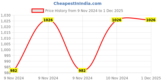 moglix.com Eastman E-2004 23mm Combination Spanners, Elliptical Panel (Pack of 5) eastman Price History Graph from 9 Nov 2024 to 1 Dec 2025