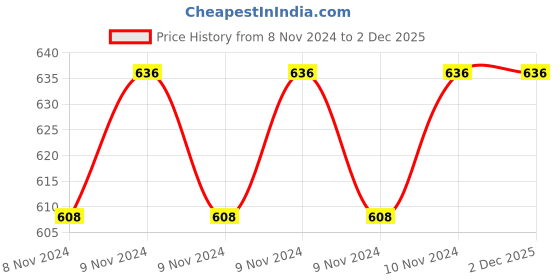 moglix.com Eastman E-2004 Combination Spanners, Elliptical Panel, 20mm (Pack of 5) eastman Price History Graph from 8 Nov 2024 to 2 Dec 2025