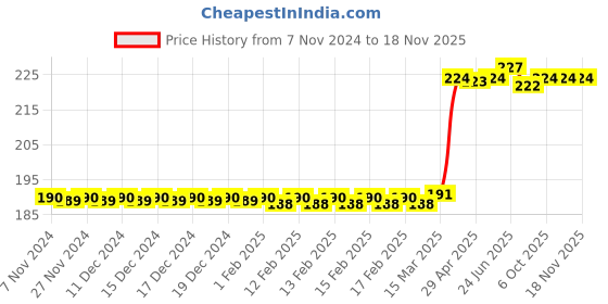 moglix.com Eastman E-2102 6 x 200mm Phillip Tip Screwdriver, E-608P eastman Price History Graph from 7 Nov 2024 to 18 Nov 2025