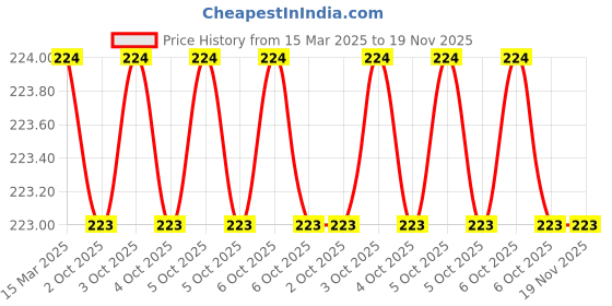 moglix.com Eastman E-2102 Philip Tip Screw Driver, E-610P eastman Price History Graph from 15 Mar 2025 to 18 Nov 2025