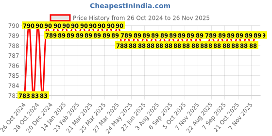 moglix.com Eastman E-2204 Round Head Ratchet Handle with Quick Release-CRV eastman Price History Graph from 26 Oct 2024 to 26 Nov 2025