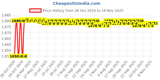 moglix.com Eastman E-2250 19 Inch Plastic &a; Steel Tool Box eastman Price History Graph from 26 Oct 2024 to 18 Nov 2025