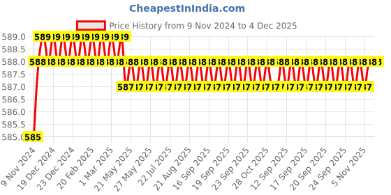 moglix.com Eastman E-2252 10 Inch Lock Grip Plier eastman Price History Graph from 9 Nov 2024 to 4 Dec 2025