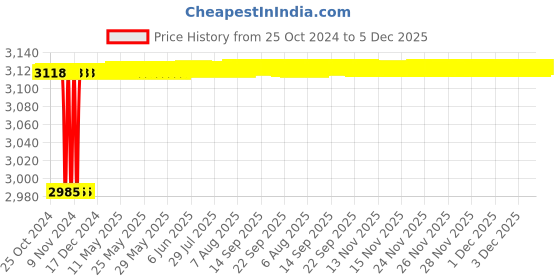 moglix.com Eastman E-2257 11mm Gear Wrench (Pack of 10) eastman Price History Graph from 25 Oct 2024 to 4 Dec 2025