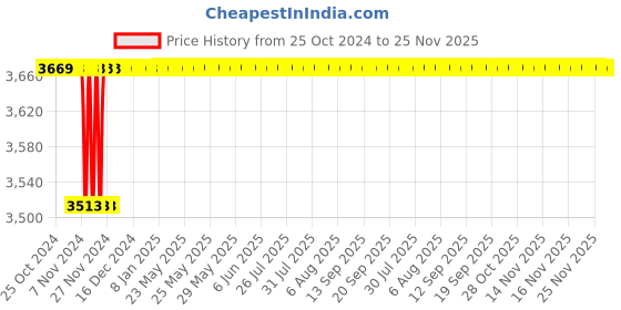 moglix.com Eastman E-2257 14mm Gear Wrench (Pack of 10) eastman Price History Graph from 25 Oct 2024 to 24 Nov 2025