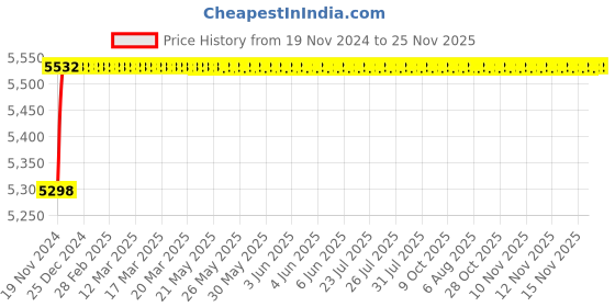 moglix.com Eastman E-2257 24mm Gear Wrench (Pack of 8) eastman Price History Graph from 19 Nov 2024 to 24 Nov 2025