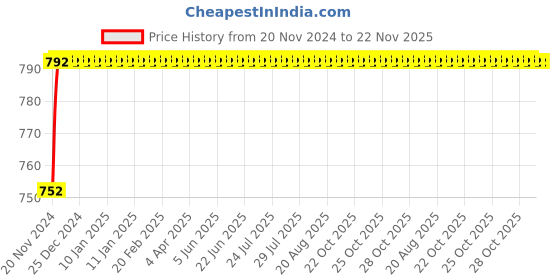 moglix.com Eastman E-2403 Doe Jaw Spanners Cold Pressed Panel, 24x27mm (Pack of 5) eastman Price History Graph from 20 Nov 2024 to 22 Nov 2025