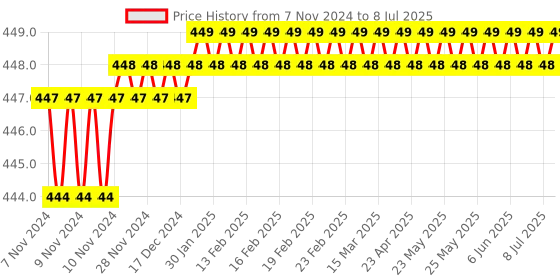 moglix.com Eastman EAK-2408 Hex Allen Keys Sets-Long Pattern-CRV, (MM Size) eastman Price History Graph from 7 Nov 2024 to 8 Jul 2025