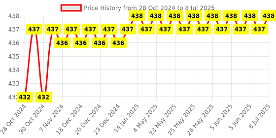 moglix.com Eastman EAK-2408 Hex Allen Keys Sets-LongPattern-CRV, (Inch Size) eastman Price History Graph from 28 Oct 2024 to 8 Jul 2025