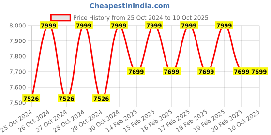 moglix.com Eastman EPW-1690 Multi-Utility Induction Pressure Washer eastman Price History Graph from 25 Oct 2024 to 8 Oct 2025