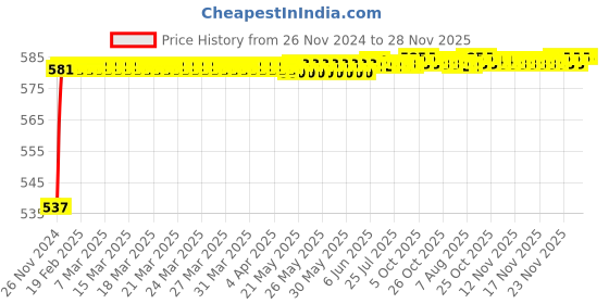 moglix.com Eastman Heavy Duty 30mm x 33mm Wheel Spanner, Phosphate Finish, E-2010 eastman Price History Graph from 26 Nov 2024 to 28 Nov 2025