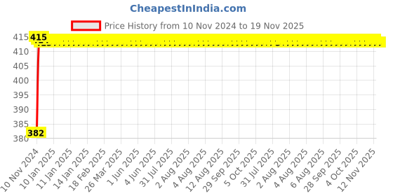 moglix.com Eastman Heavy Duty Wheel Spanner, E-2010, 19x24mm eastman Price History Graph from 10 Nov 2024 to 18 Nov 2025