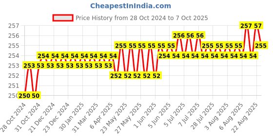 moglix.com Eastman Hex Allen Keys-Long Pattern-CRV, EAK-2402, 4 mm (Pack of 10) eastman Price History Graph from 28 Oct 2024 to 7 Oct 2025