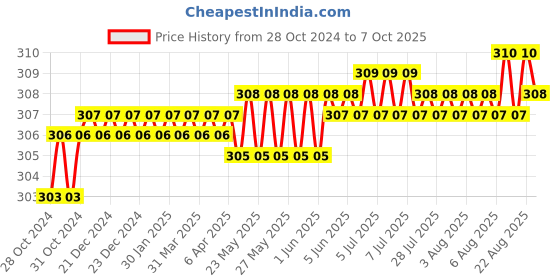 moglix.com Eastman Hex Allen Keys-Long Pattern-CRV, EAK-2402, 5 mm (Pack of 10) eastman Price History Graph from 28 Oct 2024 to 7 Oct 2025