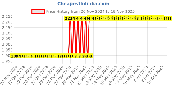 moglix.com Eastman Jumbo Double Open End Jaw Spanner, E-2001 eastman Price History Graph from 20 Nov 2024 to 18 Nov 2025