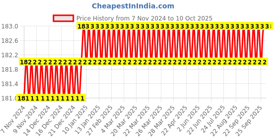 moglix.com Eastman L-Type 19mm Spanner With Tyre Lever, E-2011 eastman Price History Graph from 7 Nov 2024 to 10 Oct 2025
