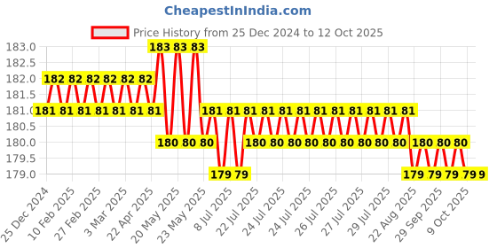 moglix.com Eastman L-Type Spanners With Tyre Lever for Mahindra Champion, E-2011, 19 mm eastman Price History Graph from 25 Dec 2024 to 12 Oct 2025