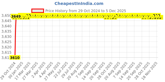 moglix.com Eastman Pipe Wrenches Stillson Type, E-2048, 300 mm (Pack of 10) eastman Price History Graph from 29 Oct 2024 to 5 Dec 2025