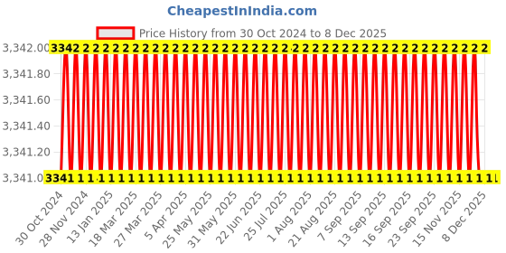 moglix.com Eastman Pipe Wrenches Stillson Type, E-2048, 350 mm (Pack of 8) eastman Price History Graph from 30 Oct 2024 to 7 Dec 2025
