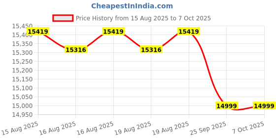 moglix.com Eastman Promax 2000VA 24V Off Grid Solar Inverter with Utility Power Factor eastman Price History Graph from 15 Aug 2025 to 7 Oct 2025