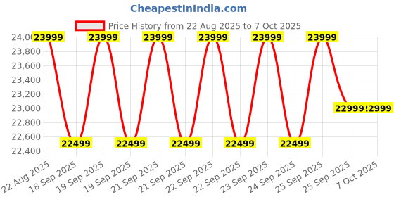 moglix.com Eastman Promax 2500VA 24V Off Grid Solar Inverter with Utility Power Factor eastman Price History Graph from 22 Aug 2025 to 6 Oct 2025