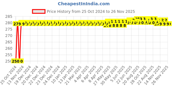 moglix.com Eastman Screwdrivers Kit, E-2101A eastman Price History Graph from 25 Oct 2024 to 25 Nov 2025