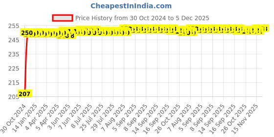 moglix.com Eastman Screwdrivers Kit, E-2101B eastman Price History Graph from 30 Oct 2024 to 5 Dec 2025