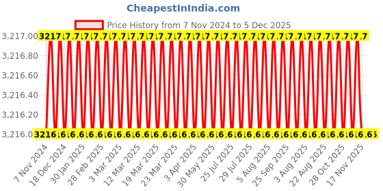 moglix.com Eastman Sliding Bars, E-2210, 450 mm (Pack of 6) eastman Price History Graph from 7 Nov 2024 to 5 Dec 2025