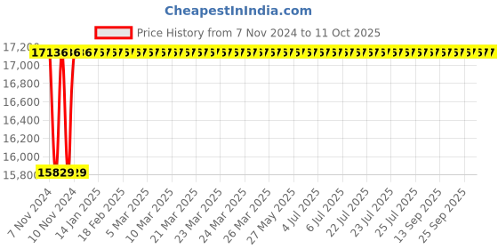 moglix.com Eastman Slogging Spanners - Open End, E-2081, 105 mm eastman Price History Graph from 7 Nov 2024 to 11 Oct 2025