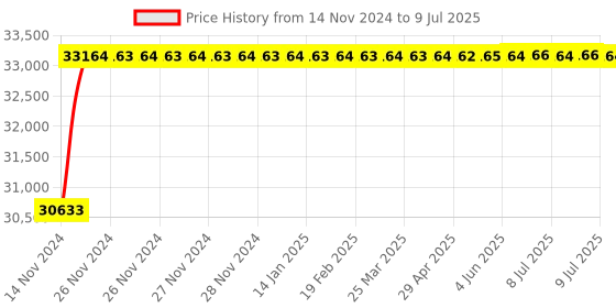 moglix.com Eastman Slogging Spanners - Open End, E-2081, 120 mm eastman Price History Graph from 14 Nov 2024 to 9 Jul 2025