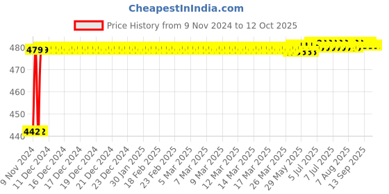 moglix.com Eastman Slogging Spanners - Open End, E-2081, 30 mm eastman Price History Graph from 9 Nov 2024 to 12 Oct 2025
