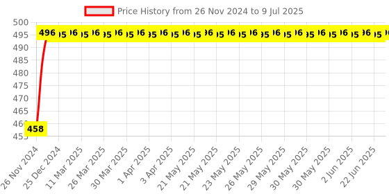 moglix.com Eastman Slogging Spanners - Open End, E-2081, 32 mm eastman Price History Graph from 26 Nov 2024 to 9 Jul 2025