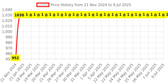 moglix.com Eastman Slogging Spanners - Open End, E-2081, 46 mm eastman Price History Graph from 21 Nov 2024 to 9 Jul 2025