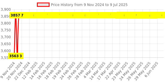 moglix.com Eastman Slogging Spanners - Open End, E-2081, 70 mm eastman Price History Graph from 9 Nov 2024 to 9 Jul 2025