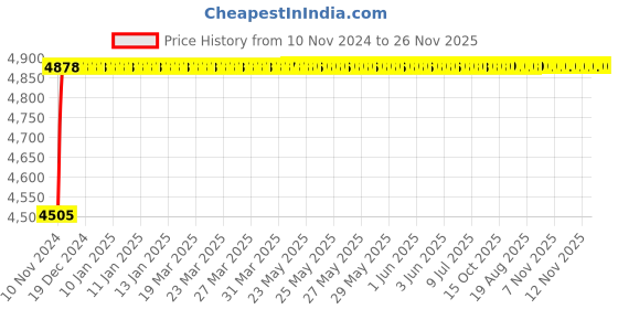 moglix.com Eastman Slogging Spanners - Open End, E-2081, 75 mm eastman Price History Graph from 10 Nov 2024 to 25 Nov 2025