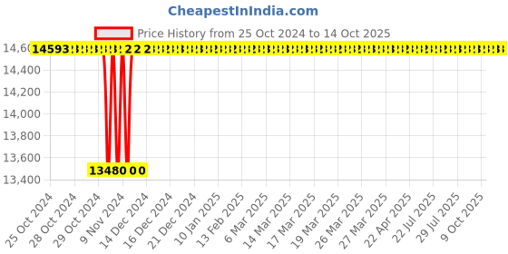 moglix.com Eastman Slogging Spanners - Ring End, E-2082, 100 mm eastman Price History Graph from 25 Oct 2024 to 13 Oct 2025