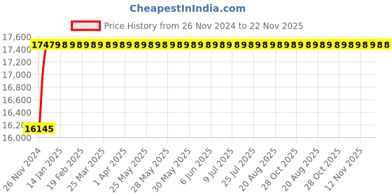 moglix.com Eastman Slogging Spanners - Ring End, E-2082, 105 mm eastman Price History Graph from 26 Nov 2024 to 22 Nov 2025