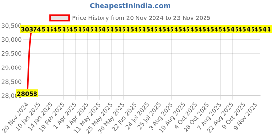moglix.com Eastman Slogging Spanners - Ring End, E-2082, 110 mm eastman Price History Graph from 20 Nov 2024 to 23 Nov 2025