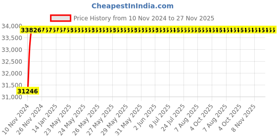 moglix.com Eastman Slogging Spanners - Ring End, E-2082, 120 mm eastman Price History Graph from 10 Nov 2024 to 27 Nov 2025