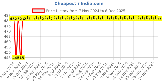 moglix.com Eastman Slogging Spanners - Ring End, E-2082, 30 mm eastman Price History Graph from 7 Nov 2024 to 4 Dec 2025
