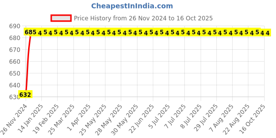 moglix.com Eastman Slogging Spanners - Ring End, E-2082, 41 mm eastman Price History Graph from 26 Nov 2024 to 16 Oct 2025