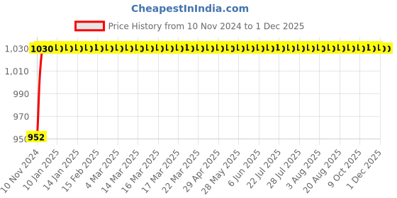 moglix.com Eastman Slogging Spanners - Ring End, E-2082, 46 mm eastman Price History Graph from 10 Nov 2024 to 30 Nov 2025