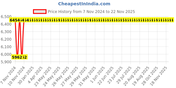 moglix.com Eastman Slogging Spanners - Ring End, E-2082, 80 mm eastman Price History Graph from 7 Nov 2024 to 22 Nov 2025