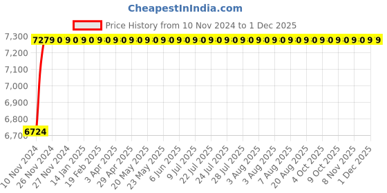 moglix.com Eastman Slogging Spanners - Ring End, E-2082, 85 mm eastman Price History Graph from 10 Nov 2024 to 29 Nov 2025