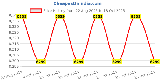 moglix.com Eastman Smart 1400 1000VA 12V MPPT Solar Inverter eastman Price History Graph from 22 Aug 2025 to 18 Oct 2025